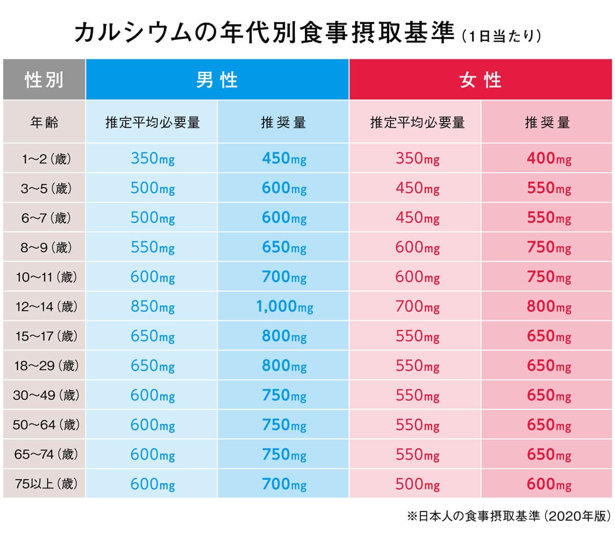 1日当たりのカルシウム食事摂取基準