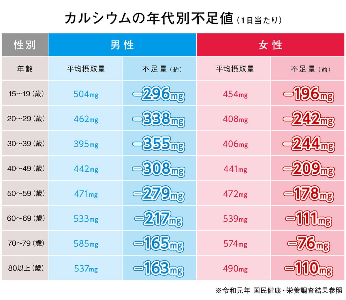 ほぼ全世代で不足しがちなカルシウム