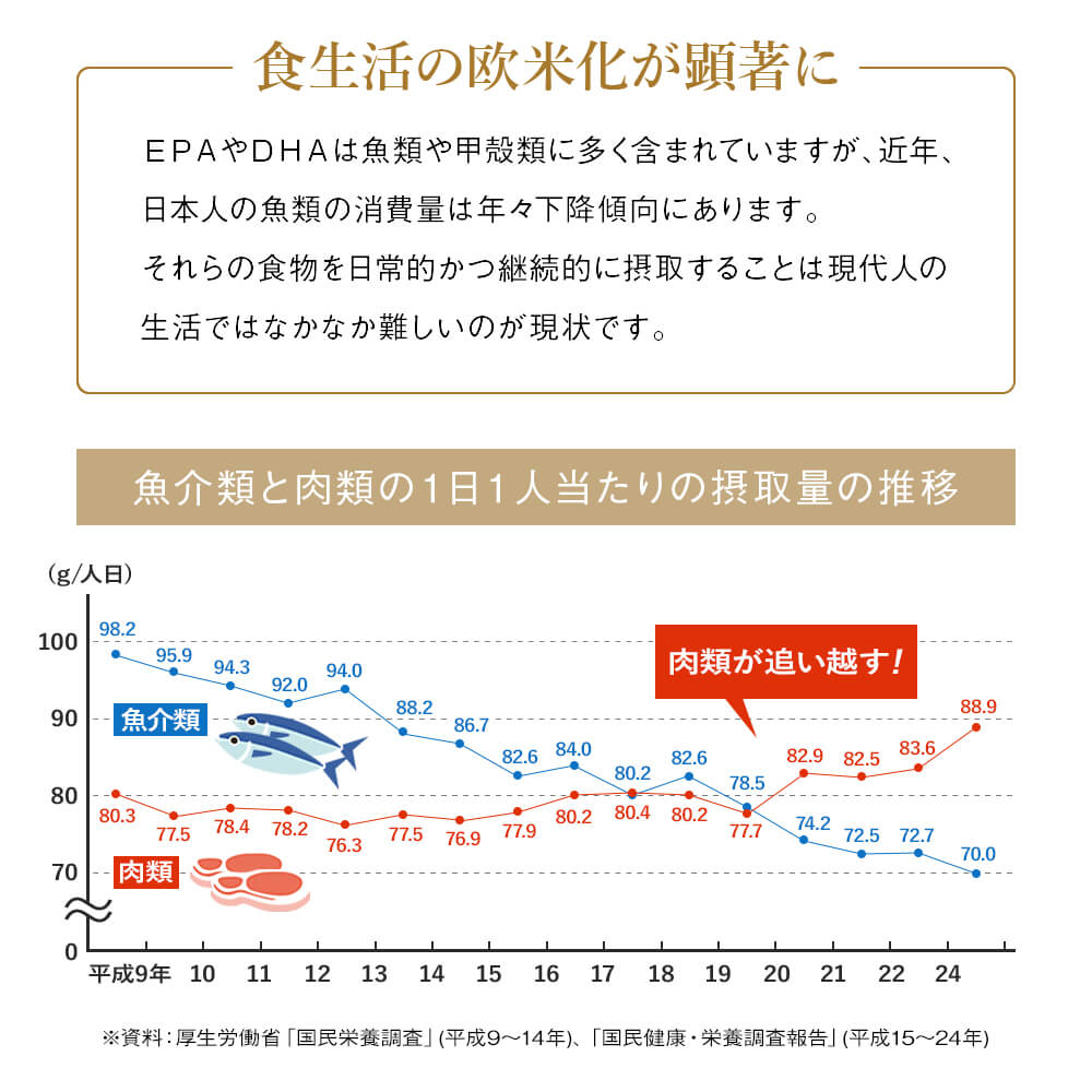 食生活の欧米化が顕著に