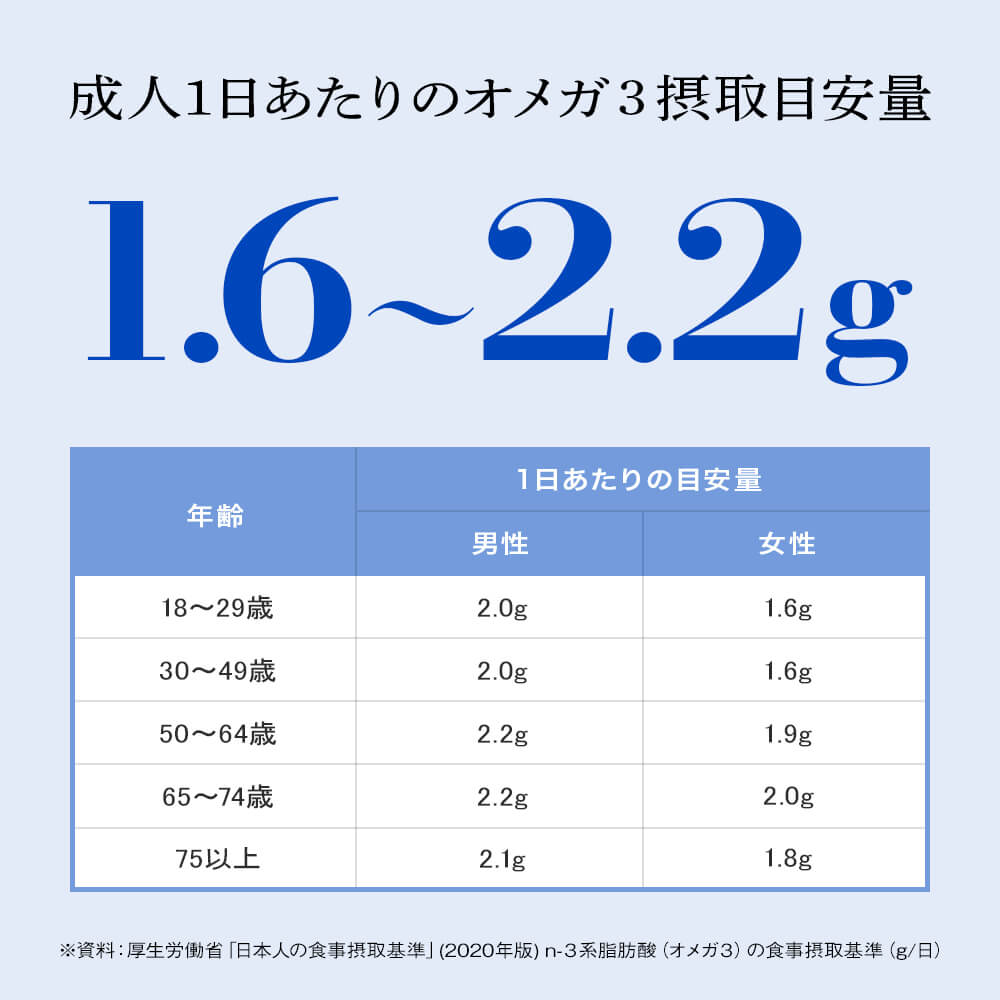 成人一日あたり1.6〜2.2gを目安に