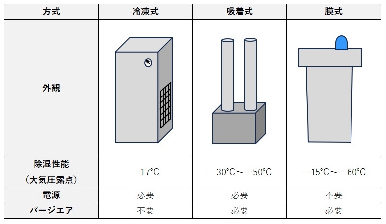 エアドライヤ―の種類と特徴 | 商品コラム