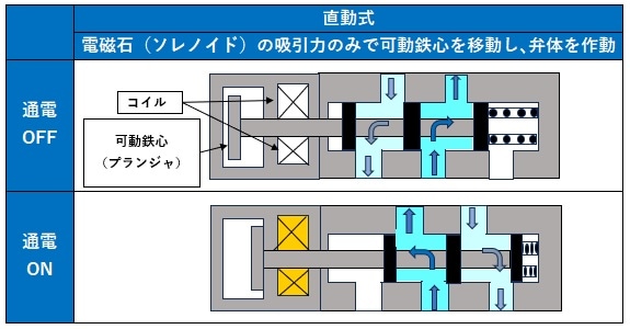 電磁弁の作動方式について解説 | 商品コラム