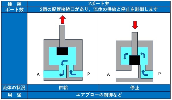 方向制御弁の仕組みについて | 商品コラム