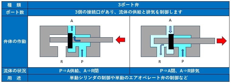 方向制御弁の仕組みについて | 商品コラム