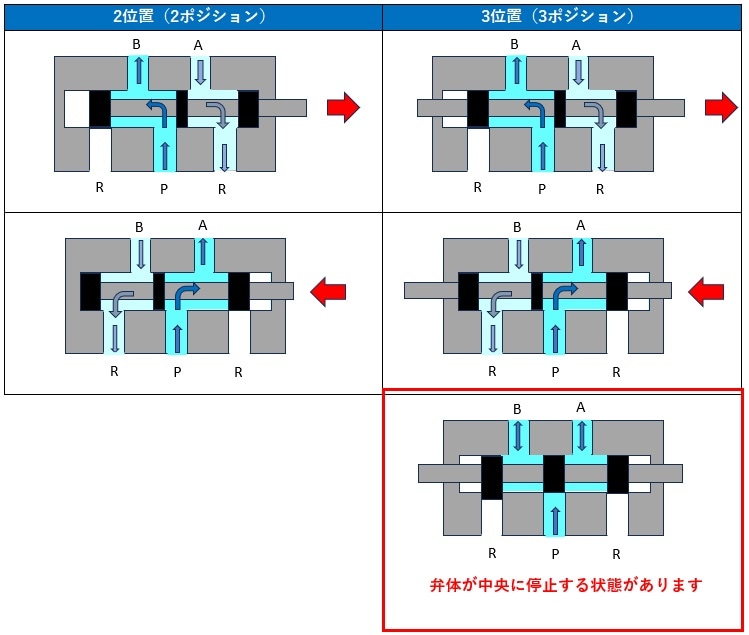 方向制御弁の仕組みについて | 商品コラム