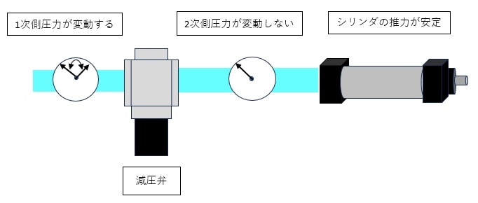 減圧弁の基本構造とリリーフ機能を解説 | 商品コラム