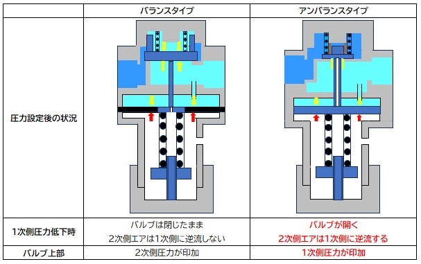 減圧弁の逆流機能について | 商品コラム