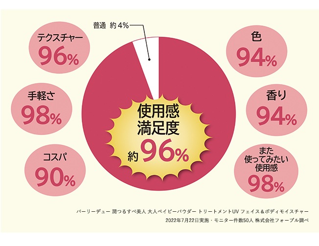 お試しいただいたモニターの皆さまから、たくさんの嬉しいメッセージをお寄せいただきました