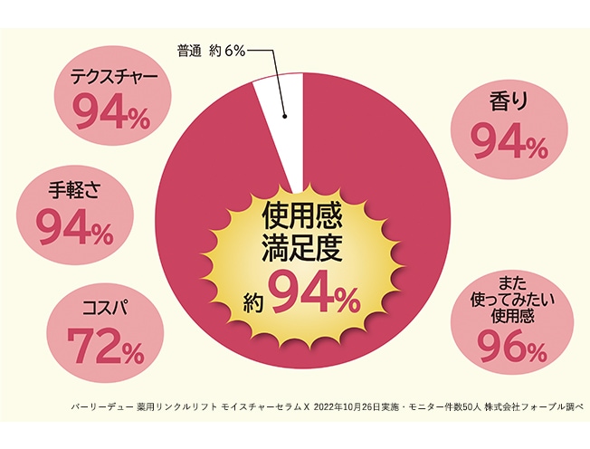 パーリーデュー 薬用リンクルリフト モイスチャーセラムX 100g【2代目