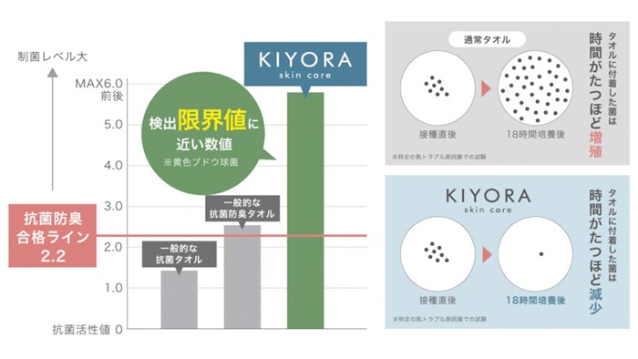 KIYORA skin care  キヨラ スキンケア タオル 40×40cm 今治タオル 抗菌 高保湿 コンテックス kontex