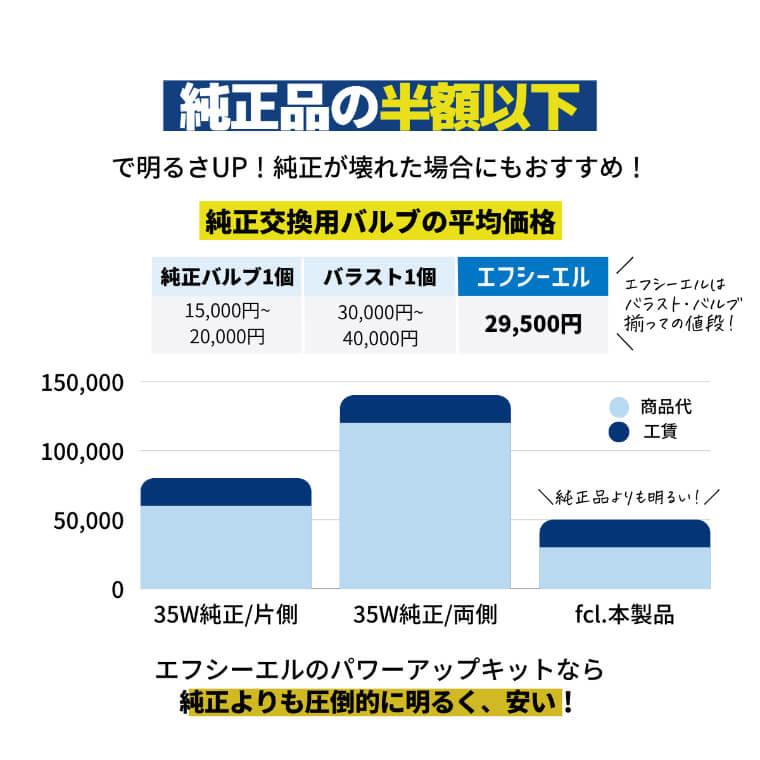 55W化パワーアップHIDキット タイプF ヘッドライト【公式通販】fcl. 車のHID専門店