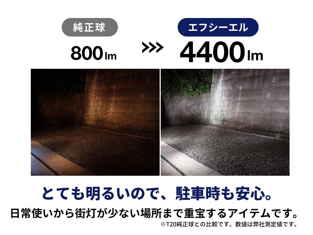 純正の約13.5倍 エフシーエルはヘッドライト級の明るさ