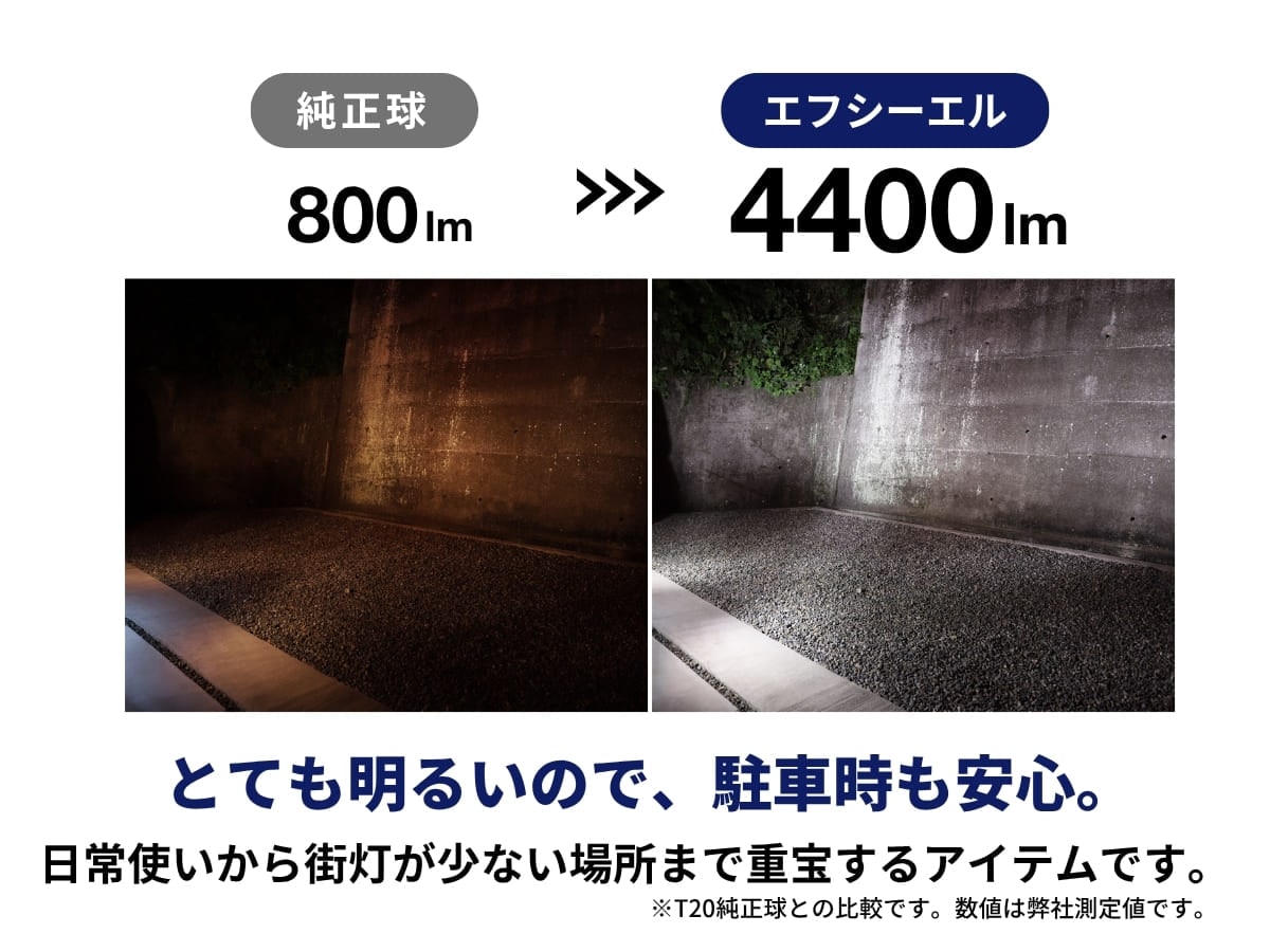 純正の約13.5倍 エフシーエルはヘッドライト級の明るさ