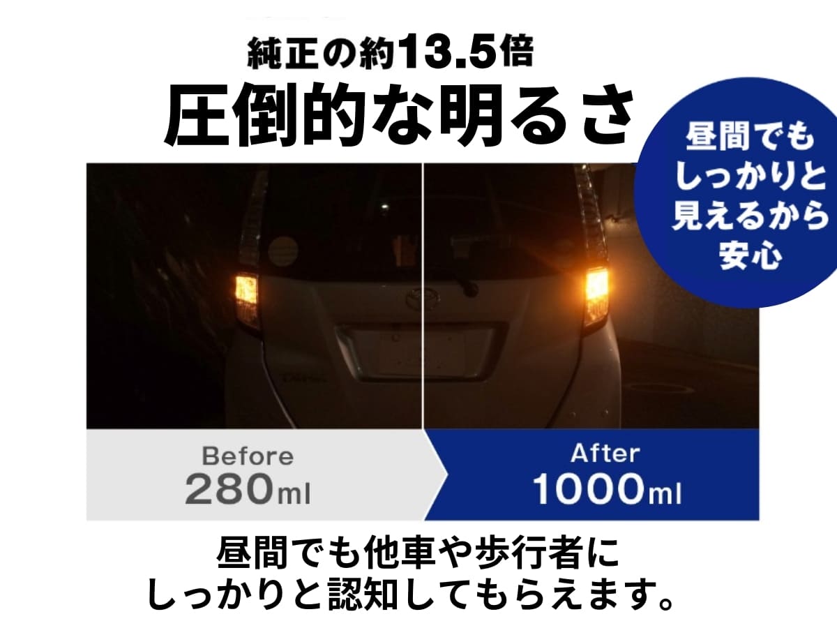 純正比13.5倍で圧倒的な明るさ 昼間でも他車や歩行者にしっかりと認識してもらえます