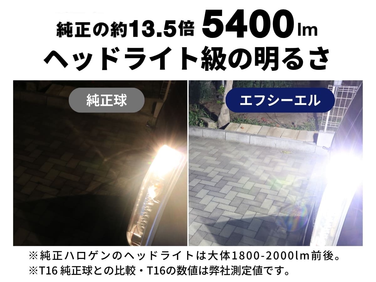 純正の約13.5倍　5400lm ヘッドライト級の明るさ