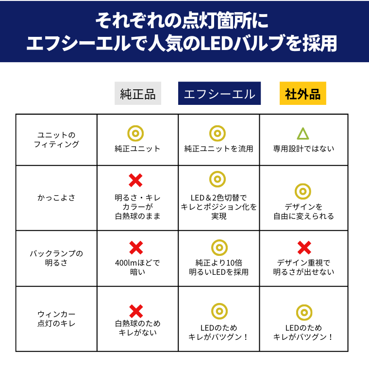 LEDバルブ 純正品 エフシーエル 社外品