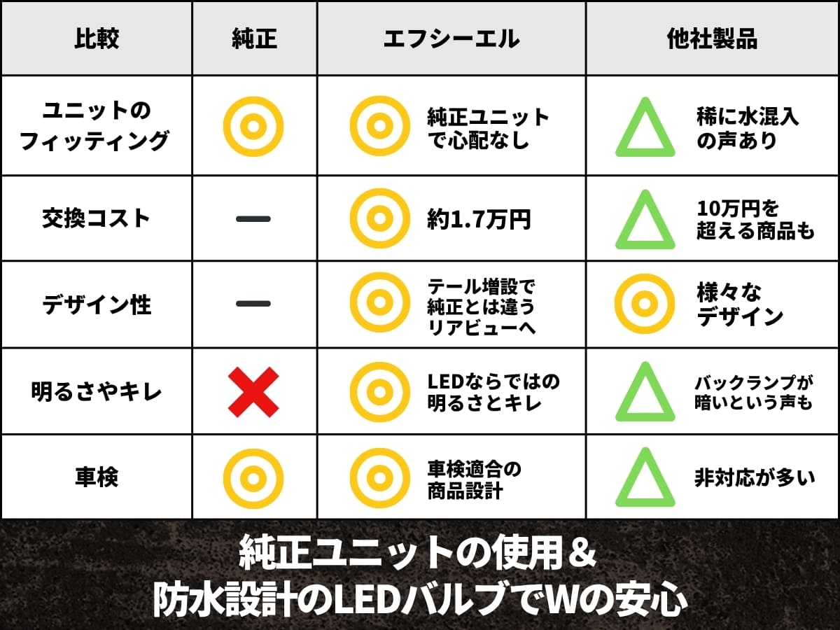 エフシーエルは純正ユニット仕様&防水設計のLEDバルブ安心