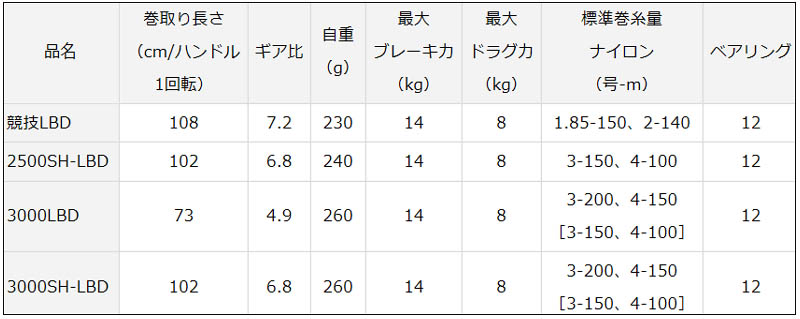 ダイワ 18トーナメントiso 3000lbd通販 釣具通販 いのまた釣具店