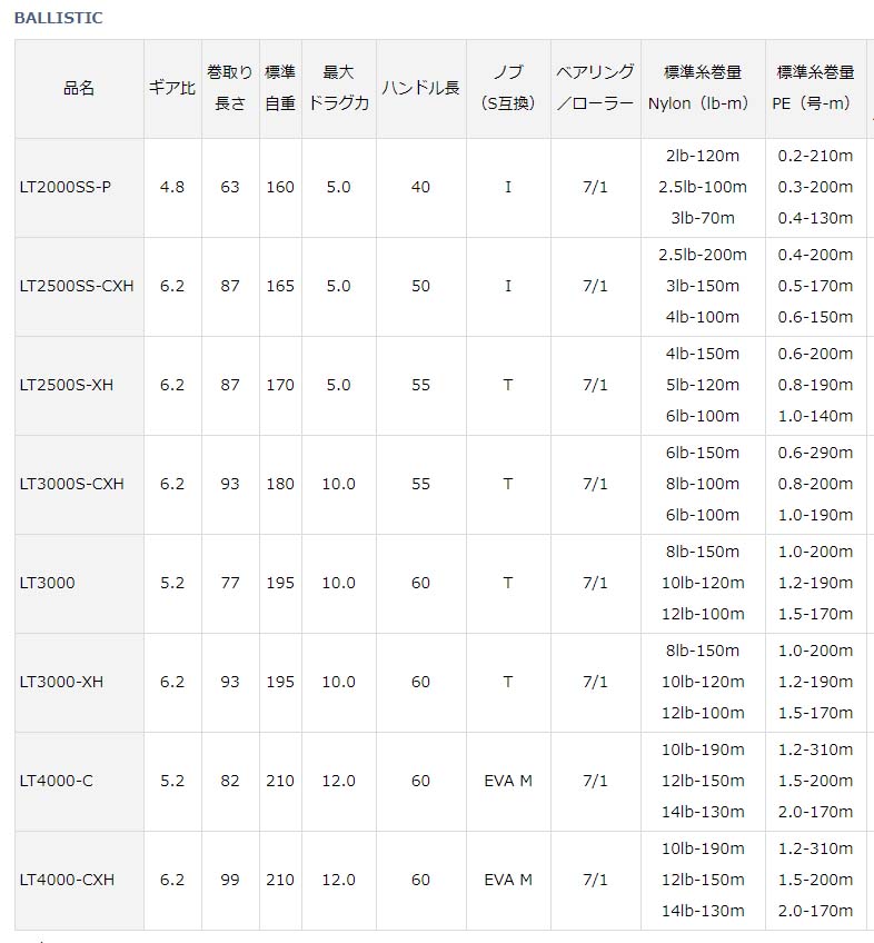 半額】ダイワ 19バリスティック LT2500S-XH通販｜釣具通販 いのまた釣具店