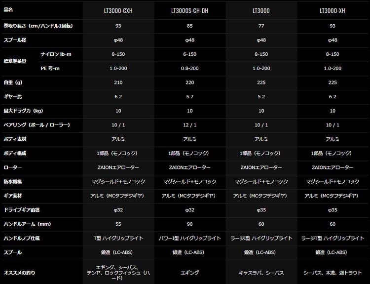 ダイワ 19セルテート Lt3000s Ch Dh通販 釣具通販 いのまた釣具店