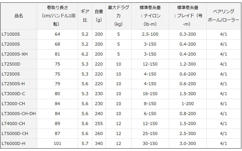 ダイワ レブロス Lt3000d C通販 釣具通販 いのまた釣具店