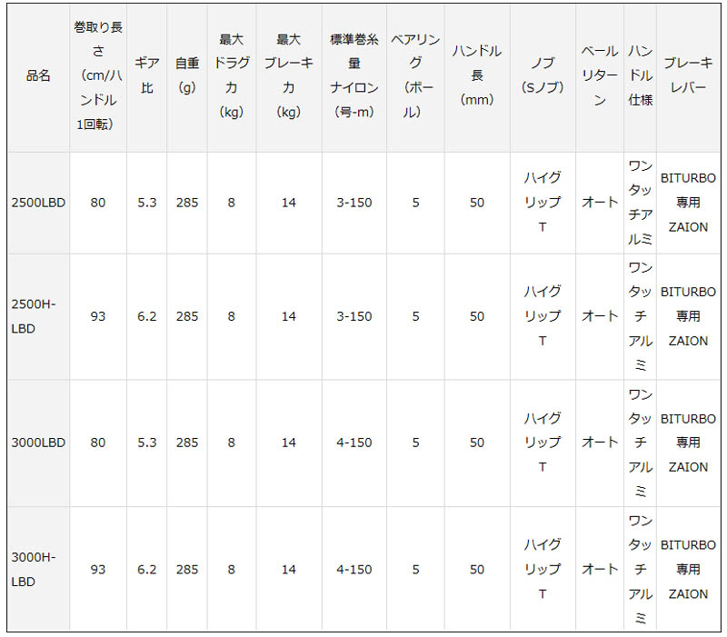 ダイワ 19シグナス 3000lbd通販 釣具通販 いのまた釣具店