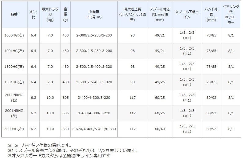 シマノ 19オシアジガー Fカスタム 3000HG通販｜釣具通販 いのまた釣具店