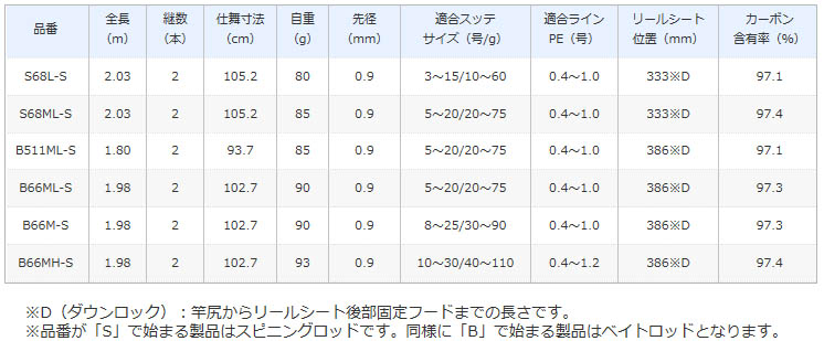 シマノ 19セフィアSS メタルスッテ S68ML-S通販｜釣具通販 いのまた釣具店