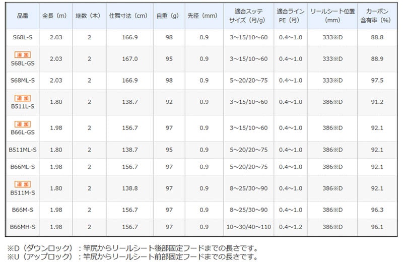 大型品】シマノ セフィアCI4+ メタルスッテ B66L-GS通販｜釣具通販 いのまた釣具店