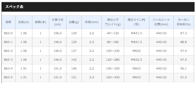 大型品】シマノ 19オシアジガー インフィニティ B652通販｜釣具通販 い