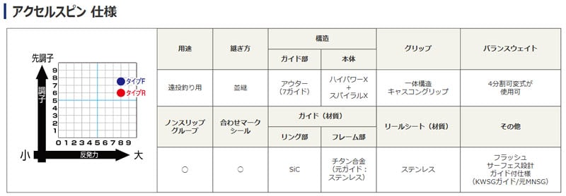 大型品】シマノ アクセルスピン F405BX 並継通販｜釣具通販 いのまた釣具店