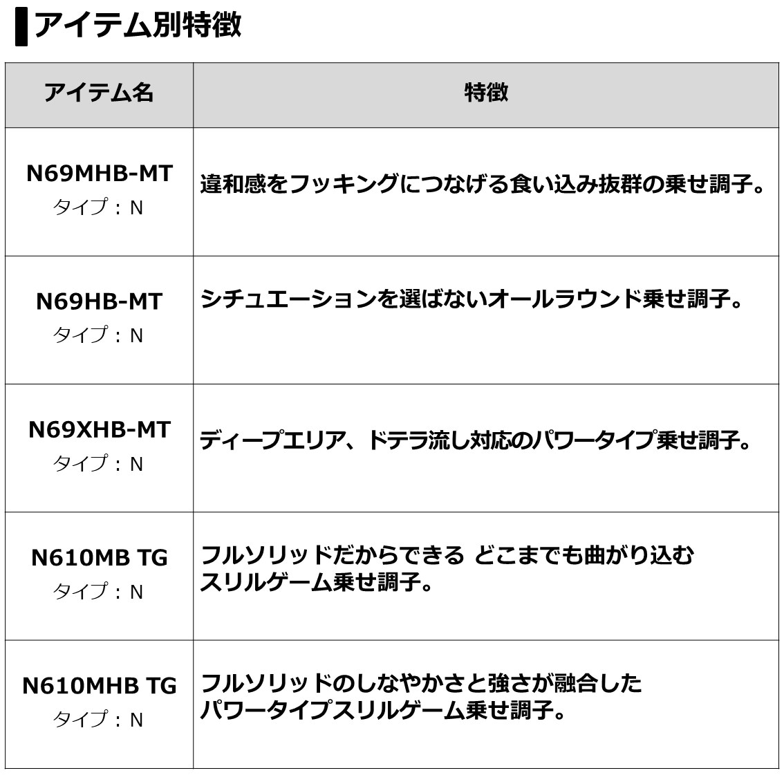 大型品】ダイワ 紅牙AIR N610MHB TG・N通販｜釣具通販 いのまた釣具店