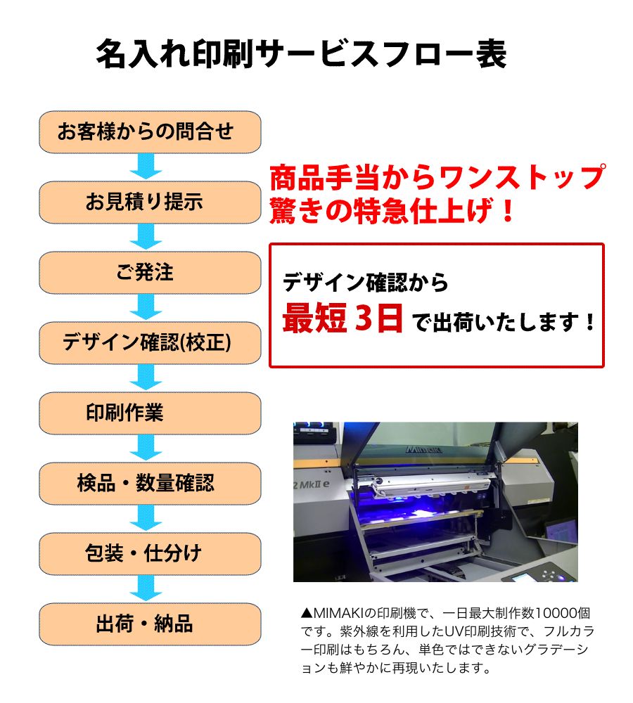 名入れ印刷サービスのフロー