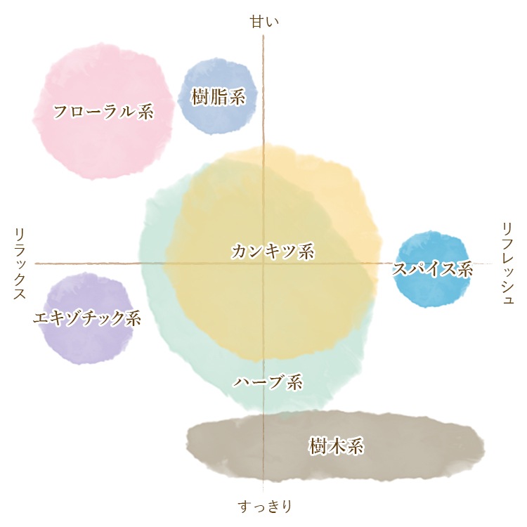 精油を香りから探す｜エッセンシャルオイル 【卸】 フレーバーライフ