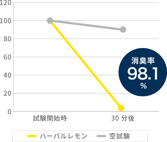 消臭率 98.1%