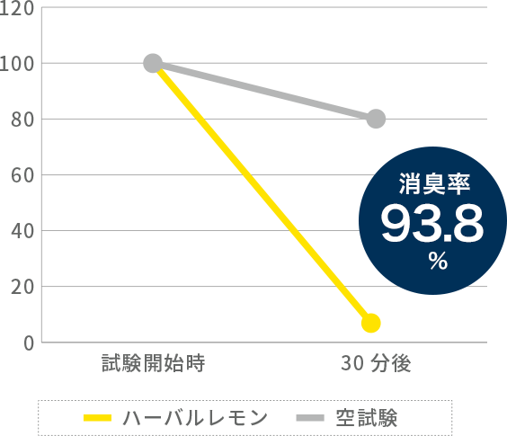 消臭率 93.8%