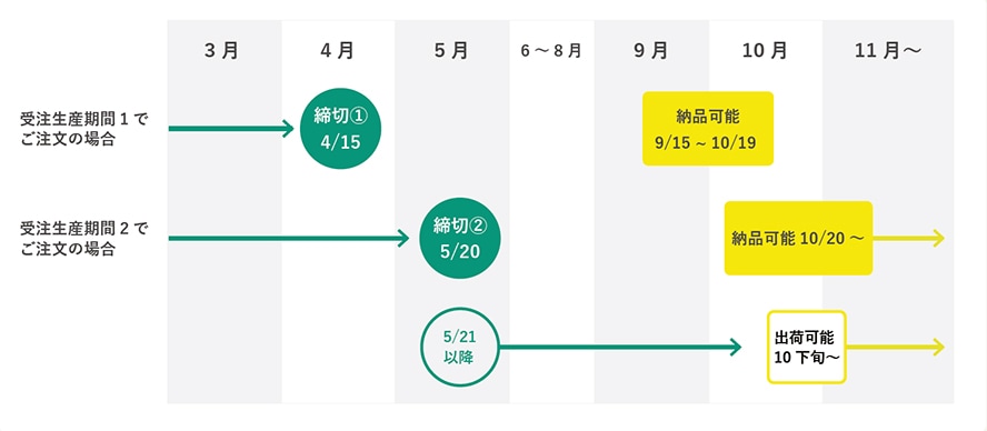 受注生産時期の案内図