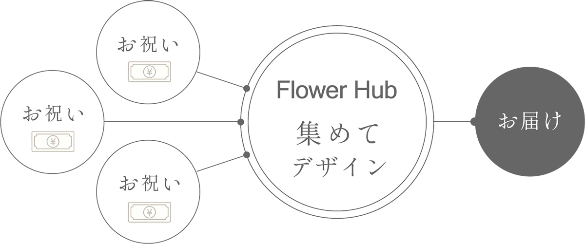 複数のお祝い花を集めて、最適な装花にしてお届け
