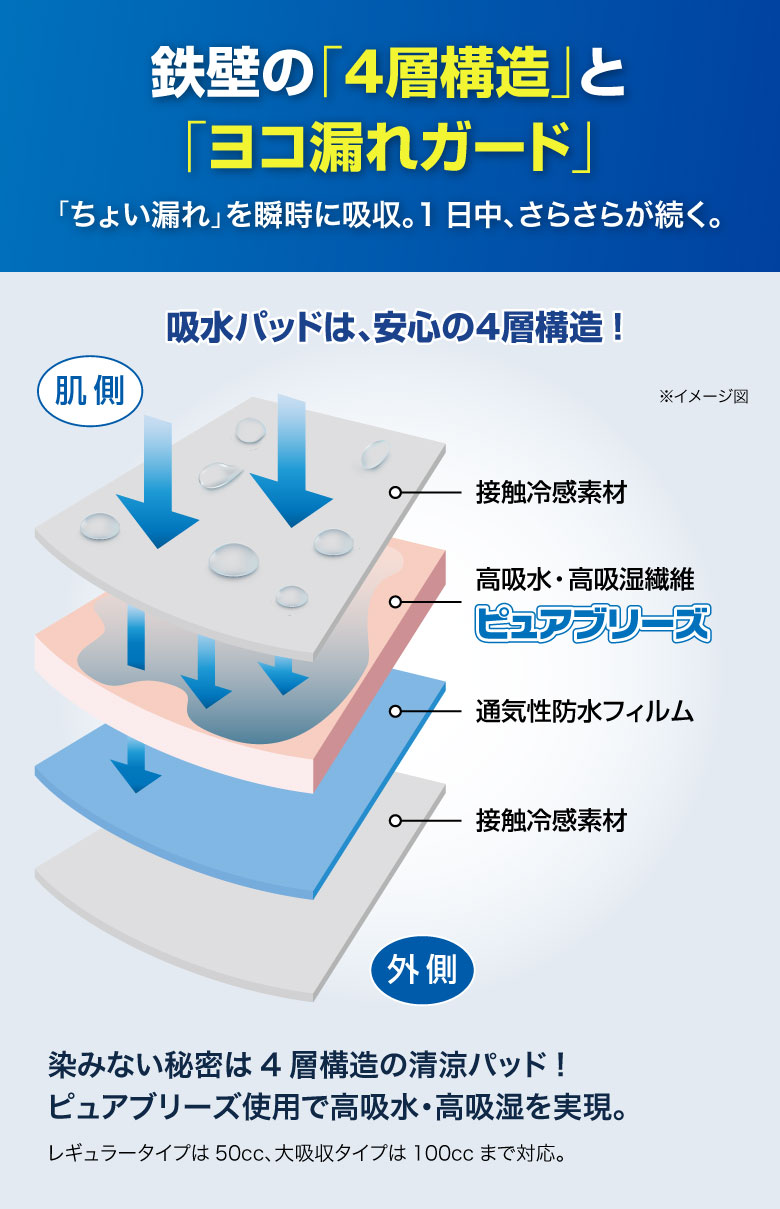 鉄壁の4層構造とヨコ漏れガード