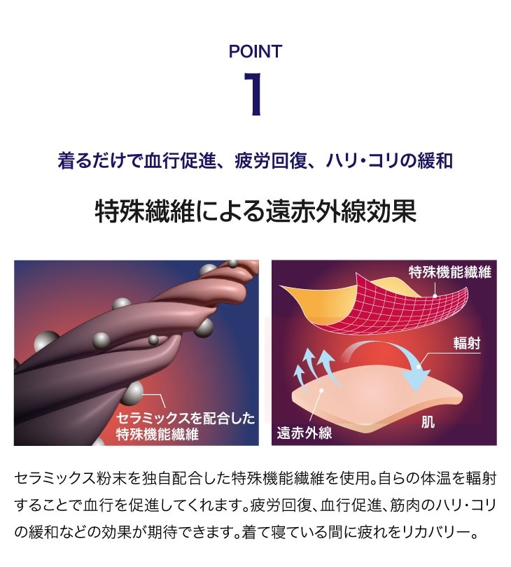 ポイント1：着るだけで血行促進、疲労回復、ハリ・コリの緩和。その秘密は特殊繊維による遠赤外線効果。身体から放出されるエネルギーを効率よく活用し、日々のコンディショニングをサポートします