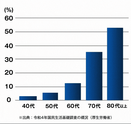 65歳以上になると3割以上が尿漏れを経験