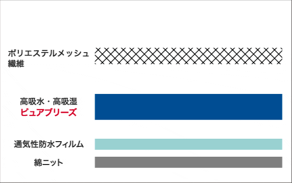 ピュアブリーズを使用することで高吸水・高吸湿を実現