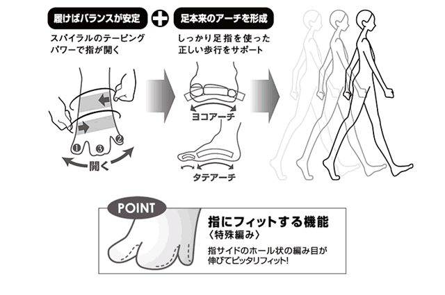 足裏を整えてふんばれる機能。3ch式
