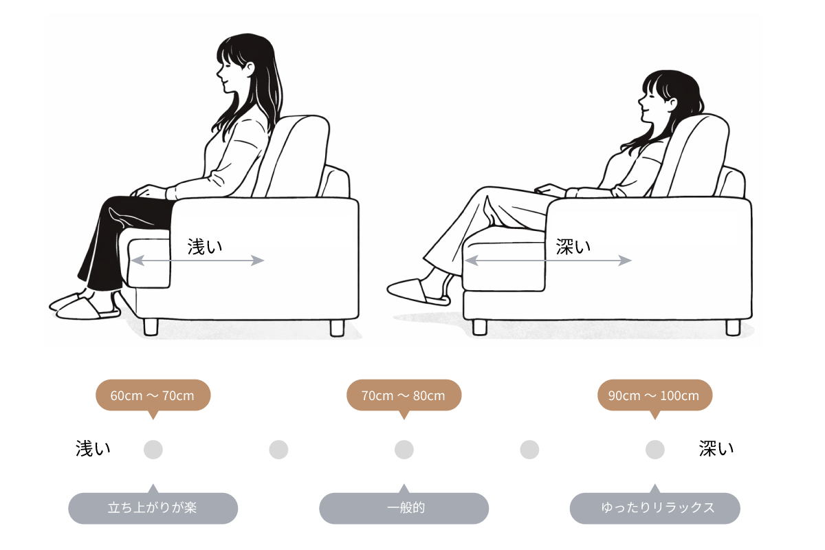 ソファの奥行きによる座り方とくつろぎ方の違い