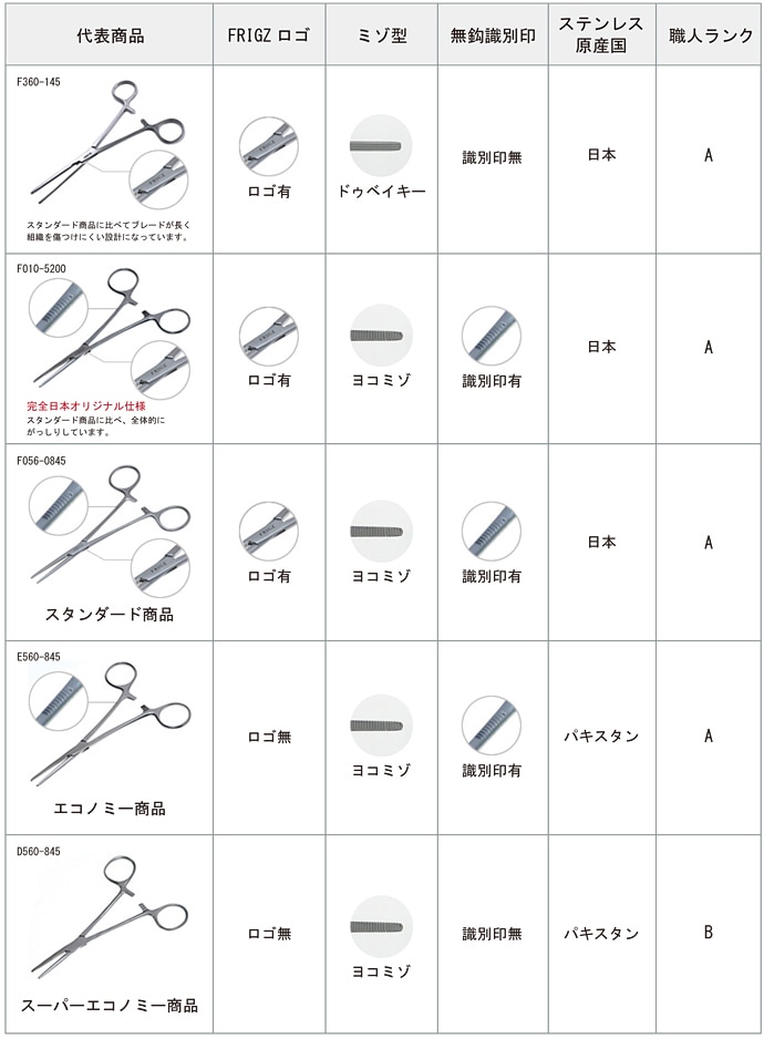 Frigz Online Store 止血鉗子の違いについてピンセットや剪刀等の一般鋼製手術器械 日本フリッツメディコ公式オンラインショップ