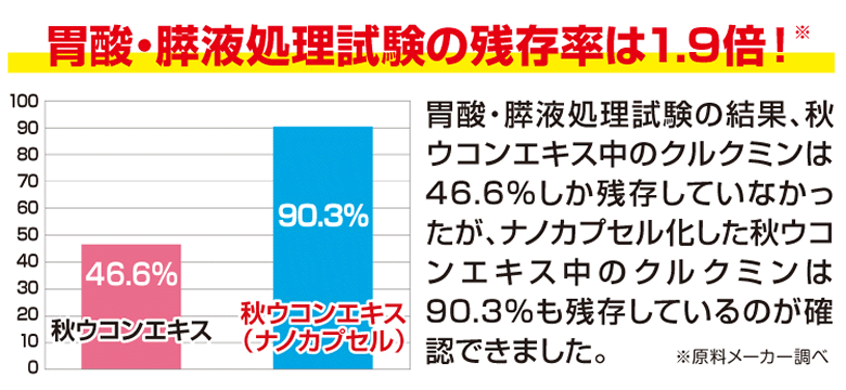 ウコンではナノカプセル化クルクミンの残存率は１.９倍に