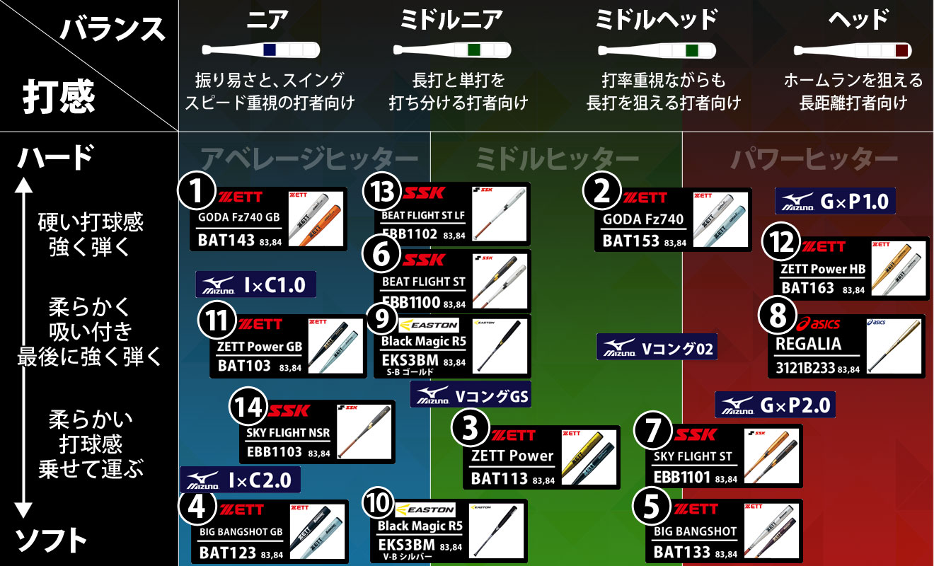 新基準バット特長別チャート