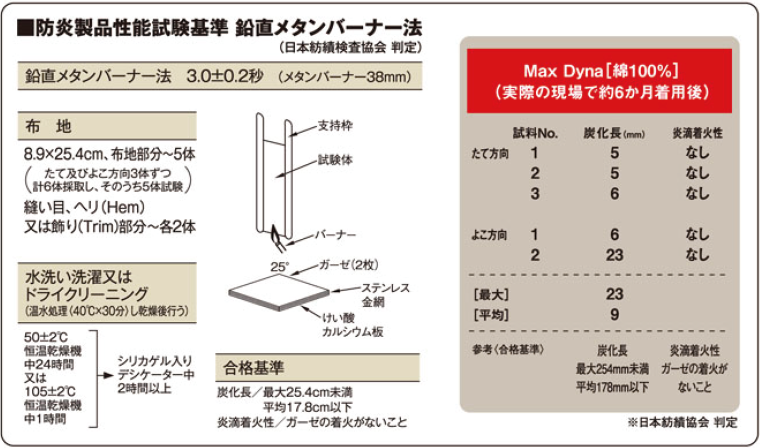 防炎製品性能試験基準 鉛直メタンバーナー法（日本紡績検査協会 判定）