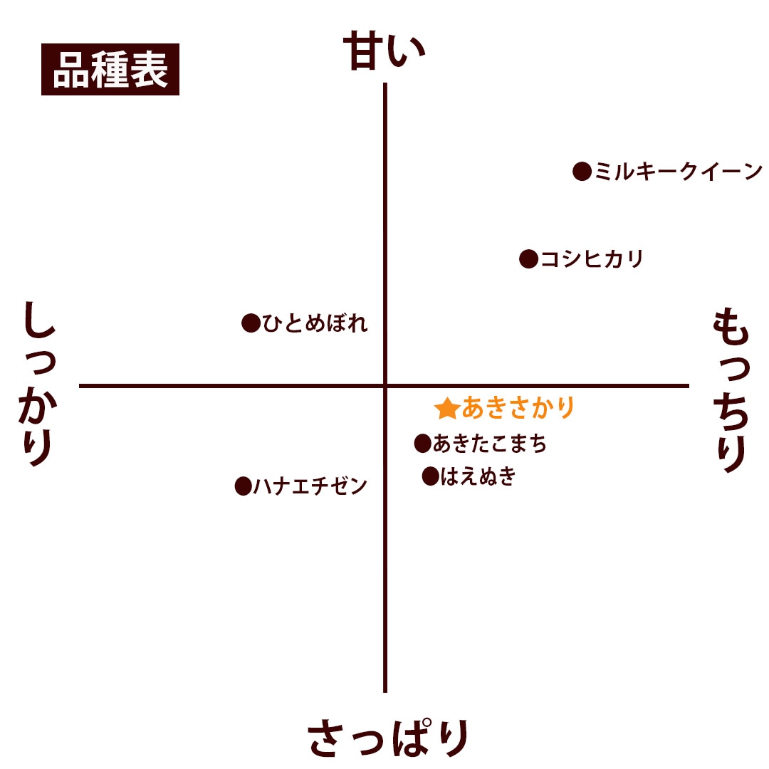 新米 あきさかり 無洗米 5kg 福井県産 令和4年産｜無洗米福井県産あきさかり |｜全国送料無料！お米通販の「福井の米屋」は福井県産 米を中心に安全安心の国産米を低価格でお届けします