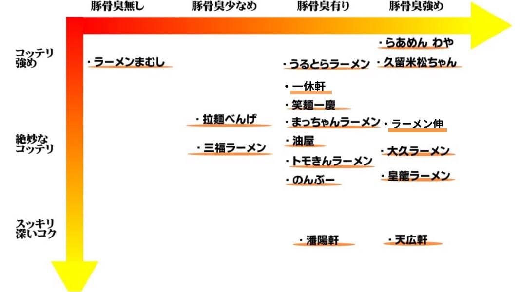 ラーメンチャート